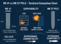 Mk 41 and Mk 57 PVLS: The Evolution of Naval VLS Systems and Hypersonic Missile Integration