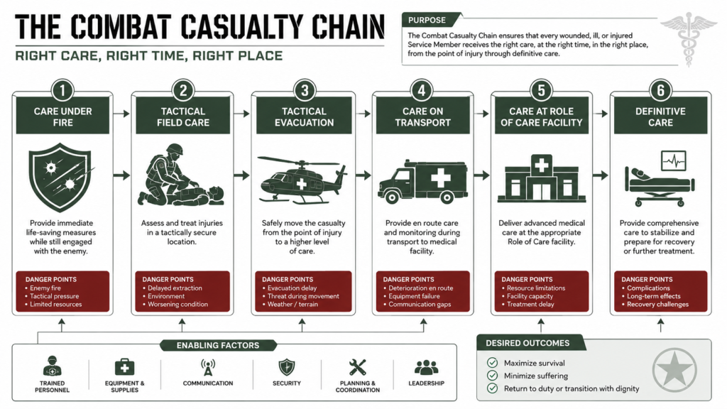 Military combat casualty chain flowchart showing tactical field care, evacuation, transport, and definitive medical treatment stages in battlefield medicine